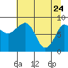 Pete Dahl Slough tide chart for Sunday, April 24, 2022
