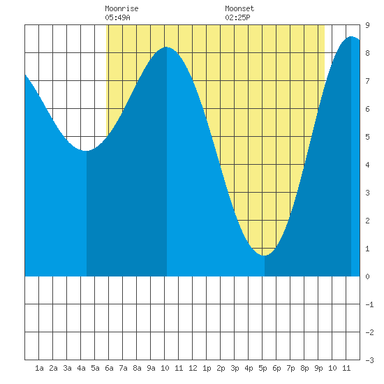 Pete Dahl Slough tide chart for Monday, April 25, 2022