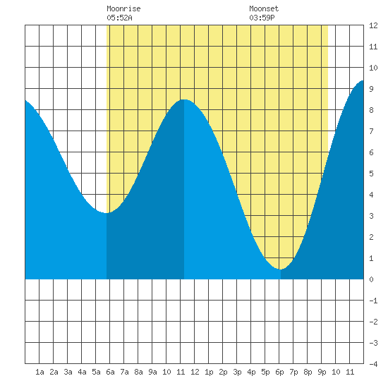 Pete Dahl Slough tide chart for Tuesday, April 26, 2022