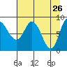 Pete Dahl Slough tide chart for Tuesday, April 26, 2022