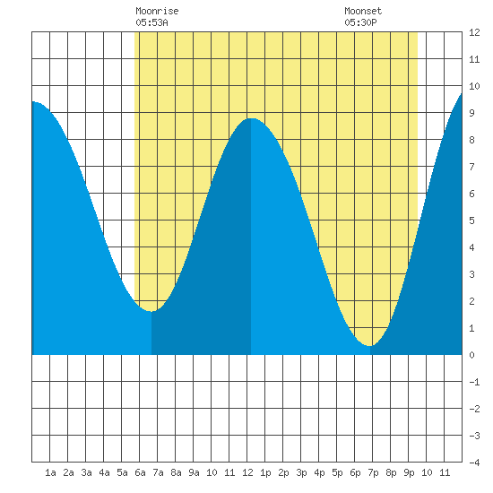 Pete Dahl Slough tide chart for Wednesday, April 27, 2022