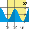 Pete Dahl Slough tide chart for Wednesday, April 27, 2022