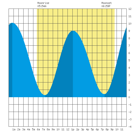 Pete Dahl Slough tide chart for Thursday, April 28, 2022