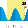 Pete Dahl Slough tide chart for Thursday, April 28, 2022
