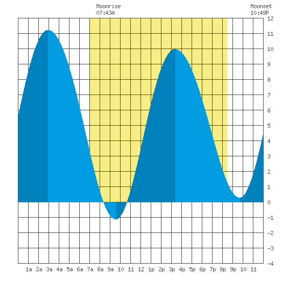 Pete Dahl Slough tide chart for Saturday, April 2, 2022