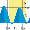 Pete Dahl Slough tide chart for Saturday, April 2, 2022