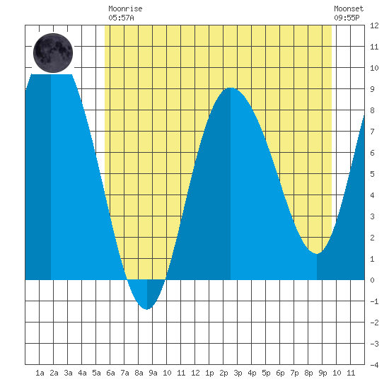 Pete Dahl Slough tide chart for Saturday, April 30, 2022