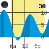 Pete Dahl Slough tide chart for Saturday, April 30, 2022