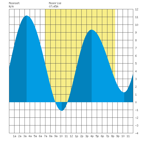 Pete Dahl Slough tide chart for Sunday, April 3, 2022