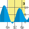 Pete Dahl Slough tide chart for Sunday, April 3, 2022