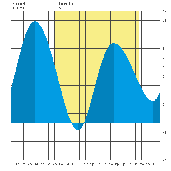 Pete Dahl Slough tide chart for Monday, April 4, 2022