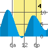 Pete Dahl Slough tide chart for Monday, April 4, 2022