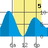 Pete Dahl Slough tide chart for Tuesday, April 5, 2022
