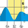 Pete Dahl Slough tide chart for Wednesday, April 6, 2022
