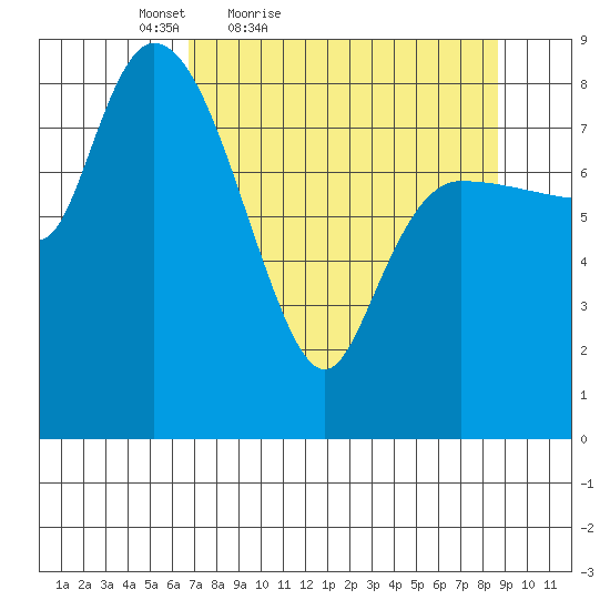 Pete Dahl Slough tide chart for Thursday, April 7, 2022