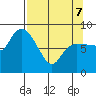Pete Dahl Slough tide chart for Thursday, April 7, 2022