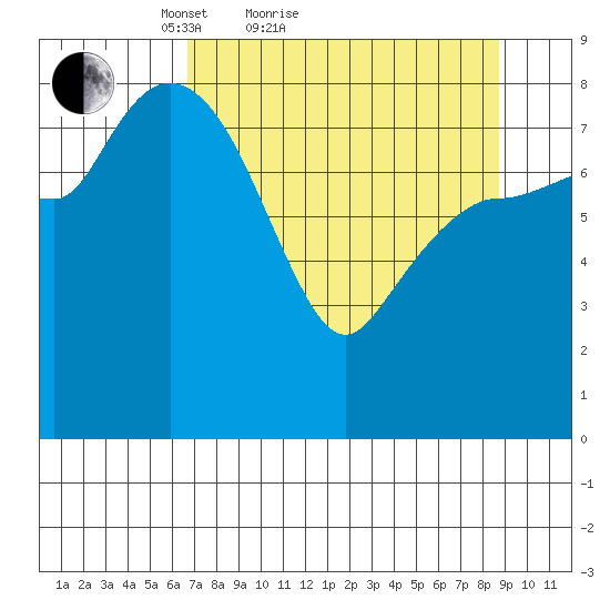 Pete Dahl Slough tide chart for Friday, April 8, 2022