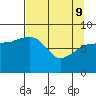 Pete Dahl Slough tide chart for Saturday, April 9, 2022