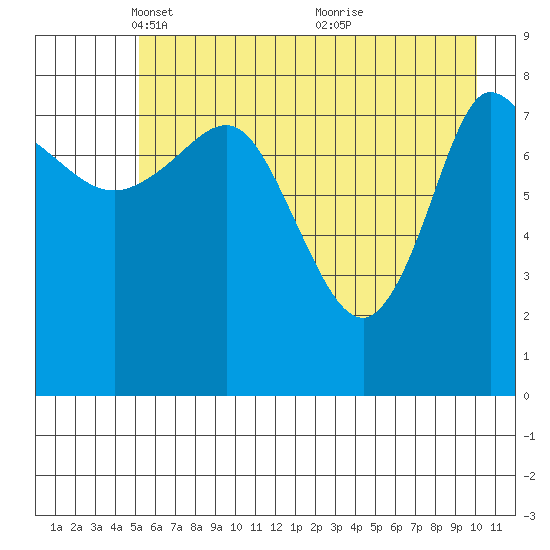 Pete Dahl Slough tide chart for Tuesday, May 10, 2022