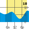 Pete Dahl Slough tide chart for Tuesday, May 10, 2022