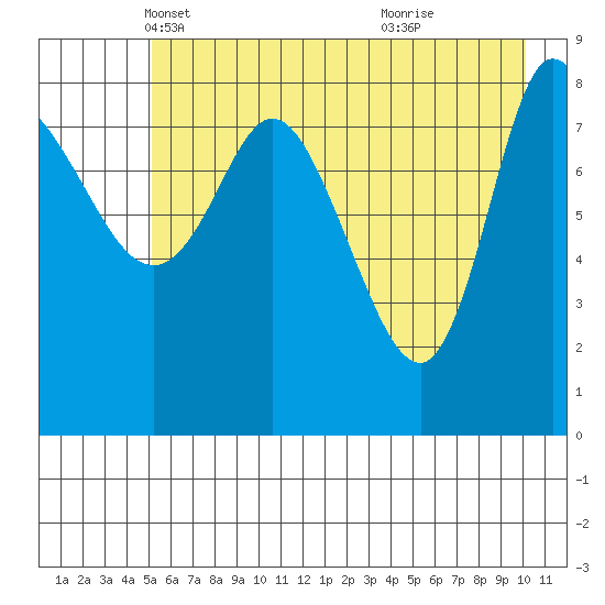 Pete Dahl Slough tide chart for Wednesday, May 11, 2022