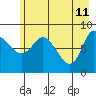 Pete Dahl Slough tide chart for Wednesday, May 11, 2022