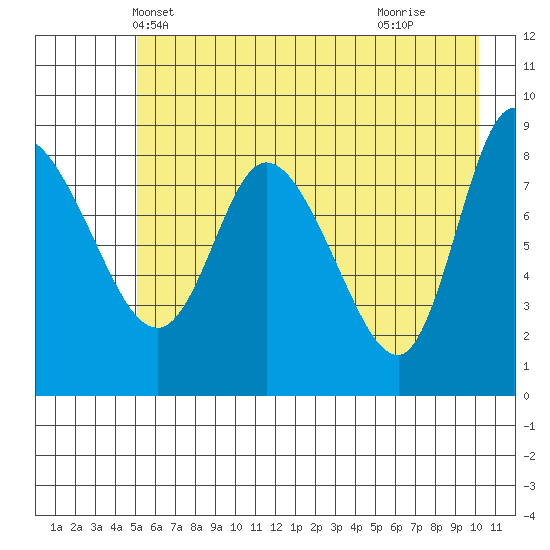 Pete Dahl Slough tide chart for Thursday, May 12, 2022