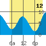 Pete Dahl Slough tide chart for Thursday, May 12, 2022