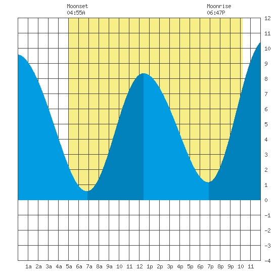 Pete Dahl Slough tide chart for Friday, May 13, 2022