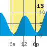 Pete Dahl Slough tide chart for Friday, May 13, 2022