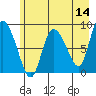 Pete Dahl Slough tide chart for Saturday, May 14, 2022