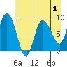 Pete Dahl Slough tide chart for Sunday, May 1, 2022