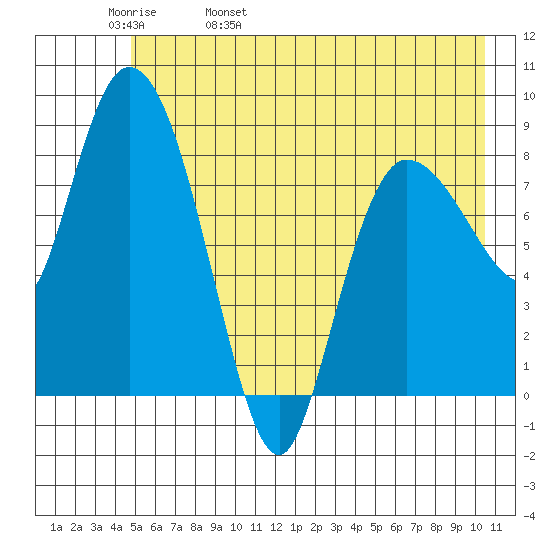 Pete Dahl Slough tide chart for Friday, May 20, 2022