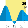 Pete Dahl Slough tide chart for Friday, May 20, 2022