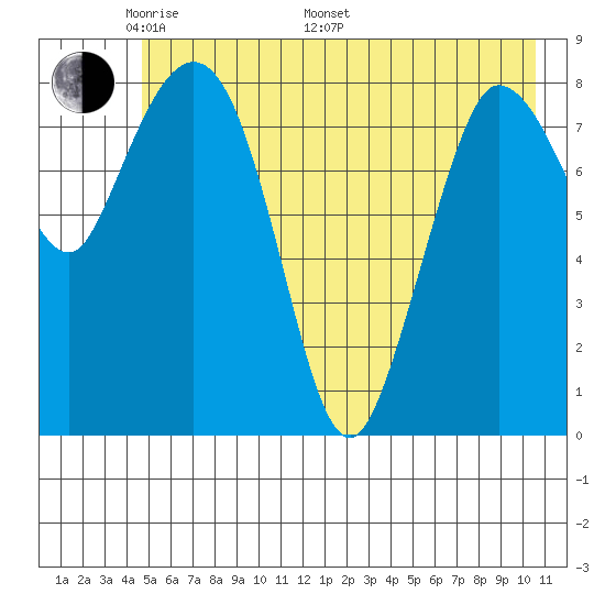 Pete Dahl Slough tide chart for Sunday, May 22, 2022