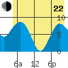 Pete Dahl Slough tide chart for Sunday, May 22, 2022