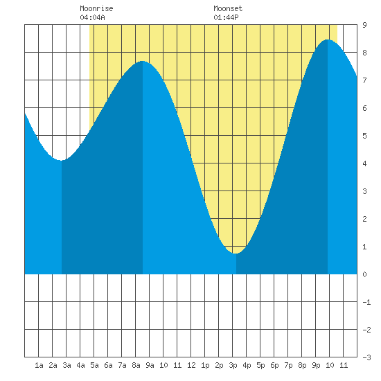 Pete Dahl Slough tide chart for Monday, May 23, 2022