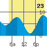 Pete Dahl Slough tide chart for Monday, May 23, 2022