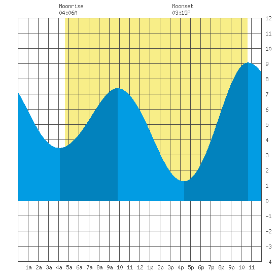 Pete Dahl Slough tide chart for Tuesday, May 24, 2022