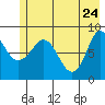 Pete Dahl Slough tide chart for Tuesday, May 24, 2022