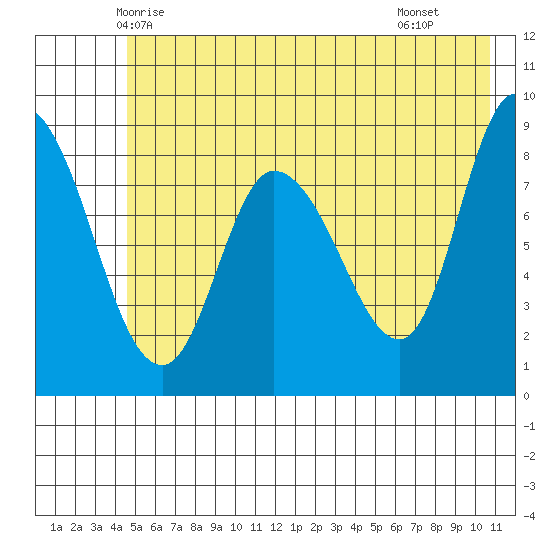 Pete Dahl Slough tide chart for Thursday, May 26, 2022