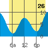 Pete Dahl Slough tide chart for Thursday, May 26, 2022