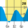 Pete Dahl Slough tide chart for Saturday, May 28, 2022