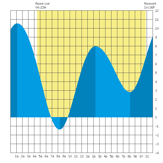 Pete Dahl Slough tide chart for Sunday, May 29, 2022