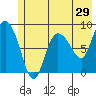 Pete Dahl Slough tide chart for Sunday, May 29, 2022