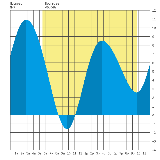 Pete Dahl Slough tide chart for Monday, May 2, 2022