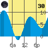 Pete Dahl Slough tide chart for Monday, May 30, 2022