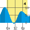 Pete Dahl Slough tide chart for Wednesday, May 4, 2022