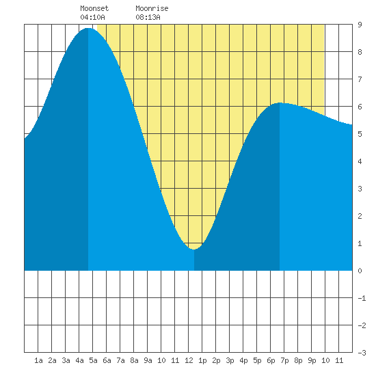 Pete Dahl Slough tide chart for Friday, May 6, 2022