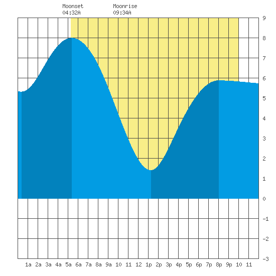 Pete Dahl Slough tide chart for Saturday, May 7, 2022